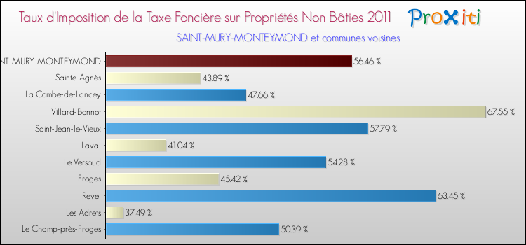 Taux d'imposition de la taxe foncière sur les immeubles et terrains non batis 2011 pour SAINT-MURY-MONTEYMOND et les communes proches Comparaison des taux d'imposition de la taxe foncière sur les immeubles et terrains non batis 2011 pour SAINT-MURY-MONTEYMOND et les communes voisines