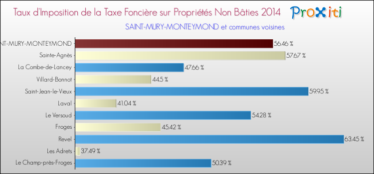 Taux d'imposition de la taxe foncière sur les immeubles et terrains non batis 2014 pour SAINT-MURY-MONTEYMOND et les communes proches Comparaison des taux d'imposition de la taxe foncière sur les immeubles et terrains non batis 2014 pour SAINT-MURY-MONTEYMOND et les communes voisines