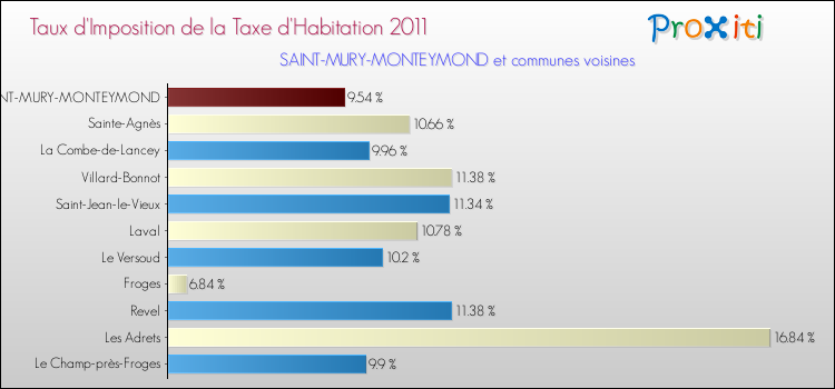 Taux d'imposition de la taxe d'habitation 2011 pour SAINT-MURY-MONTEYMOND et les communes proches Comparaison des taux d'imposition de la taxe d'habitation 2011 pour SAINT-MURY-MONTEYMOND et les communes voisines