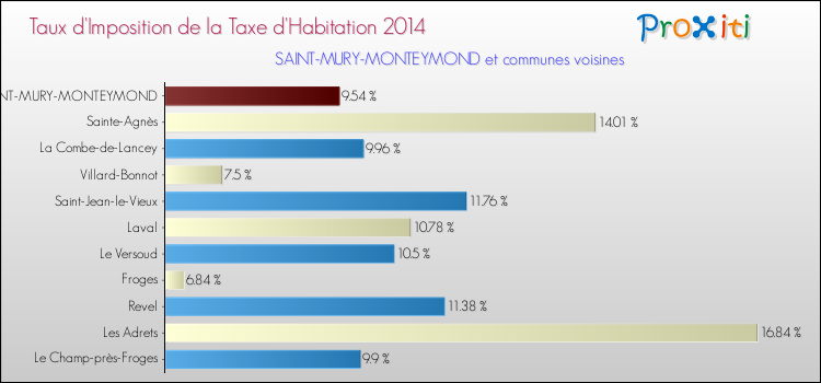 Taux d'imposition de la taxe d'habitation 2014 pour SAINT-MURY-MONTEYMOND et les communes proches Comparaison des taux d'imposition de la taxe d'habitation 2014 pour SAINT-MURY-MONTEYMOND et les communes voisines