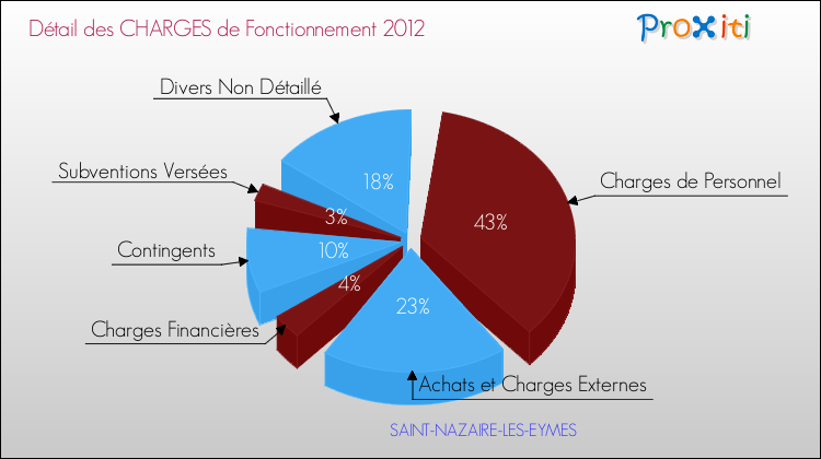 Décomposition des Charges de Fonctionnement 2012 de la commune de SAINT-NAZAIRE-LES-EYMES Charges de Fonctionnement 2012 pour la commune de SAINT-NAZAIRE-LES-EYMES