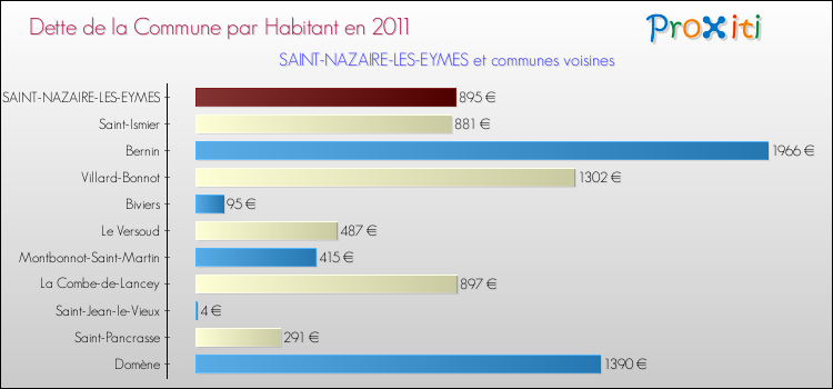 Dette par habitant de la commune en 2011 pour SAINT-NAZAIRE-LES-EYMES et les communes proches Comparaison de la dette par habitant de la commune en 2011 pour SAINT-NAZAIRE-LES-EYMES et les communes voisines