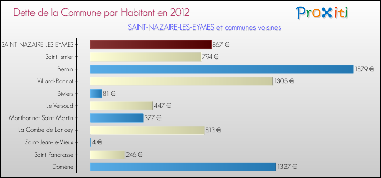 Dette par habitant de la commune en 2012 pour SAINT-NAZAIRE-LES-EYMES et les communes proches Comparaison de la dette par habitant de la commune en 2012 pour SAINT-NAZAIRE-LES-EYMES et les communes voisines