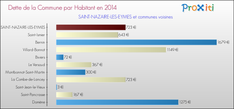 Dette par habitant de la commune en 2014 pour SAINT-NAZAIRE-LES-EYMES et les communes proches Comparaison de la dette par habitant de la commune en 2014 pour SAINT-NAZAIRE-LES-EYMES et les communes voisines
