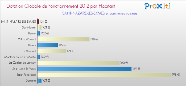 Montant des dotations globales de fonctionnement DGF par Habitant pour SAINT-NAZAIRE-LES-EYMES et les communes proches Comparaison des des dotations globales de fonctionnement DGF par habitant pour SAINT-NAZAIRE-LES-EYMES et les communes voisines