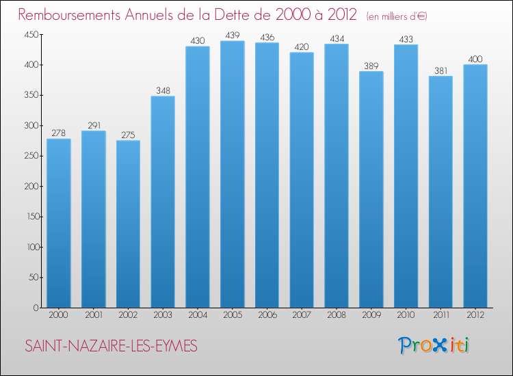 Evolution de l'annuité de la dette pour la commune de SAINT-NAZAIRE-LES-EYMES de 2000 à 2012 Annuités de la dette pour SAINT-NAZAIRE-LES-EYMES de 2000 à 2012