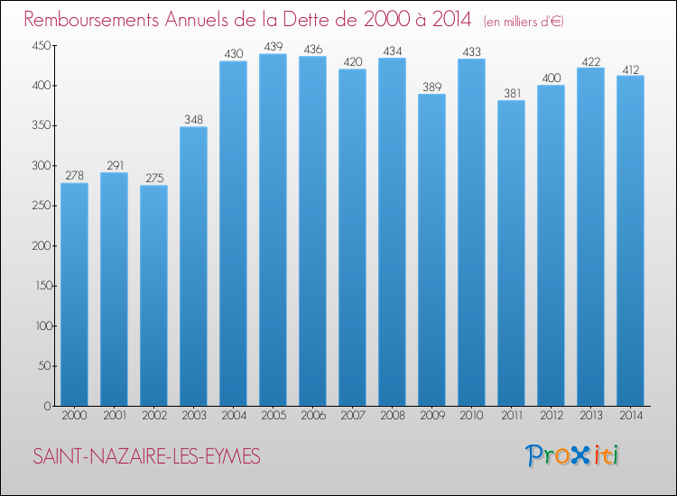 Evolution de l'annuité de la dette pour la commune de SAINT-NAZAIRE-LES-EYMES de 2000 à 2014 Annuités de la dette pour SAINT-NAZAIRE-LES-EYMES de 2000 à 2014