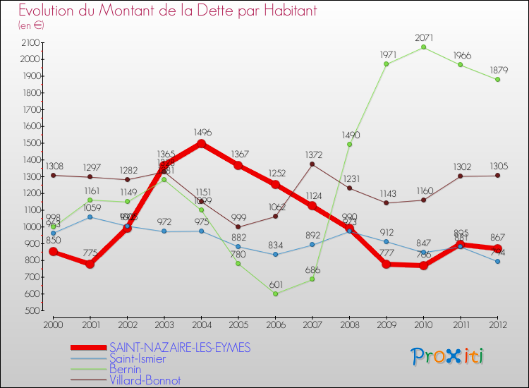 Evolution de la dette par habitant pour la commune de SAINT-NAZAIRE-LES-EYMES et les communes proches de 2000 à 2012 Comparaison de la dette par habitant pour SAINT-NAZAIRE-LES-EYMES et les communes voisines de 2000 à 2012