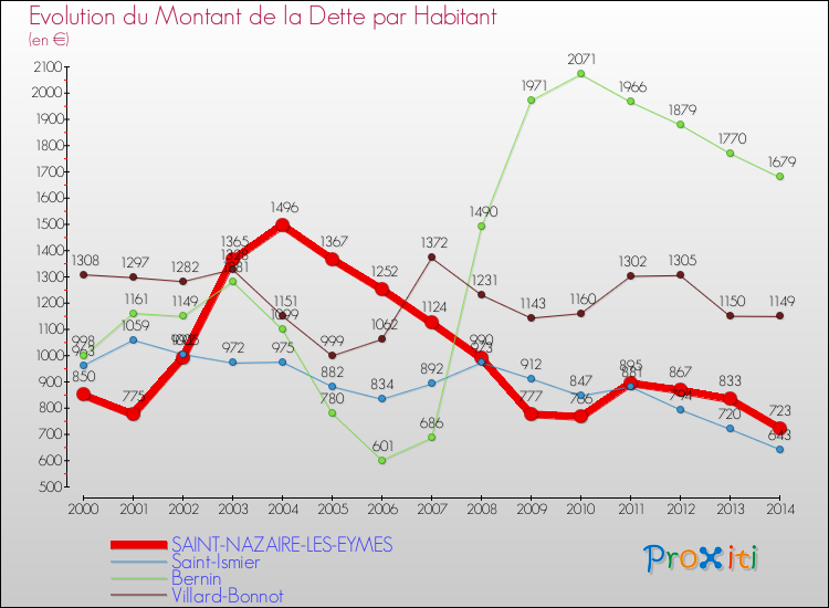 Evolution de la dette par habitant pour la commune de SAINT-NAZAIRE-LES-EYMES et les communes proches de 2000 à 2014 Comparaison de la dette par habitant pour SAINT-NAZAIRE-LES-EYMES et les communes voisines de 2000 à 2014