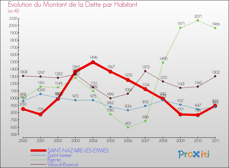 Evolution de la dette par habitant pour la commune de SAINT-NAZAIRE-LES-EYMES et les communes proches Comparaison de la dette par habitant pour SAINT-NAZAIRE-LES-EYMES et les communes voisines