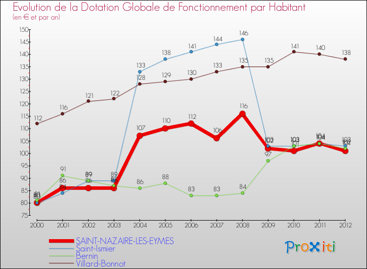 Evolution et montant de la dotation globale de fonctionnement par Habitant pour SAINT-NAZAIRE-LES-EYMES et les communes proches Comparaison des dotations globales de fonctionnement par habitant pour SAINT-NAZAIRE-LES-EYMES et les communes voisines