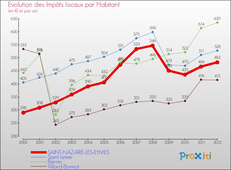 Evolution et montant des impôts locaux par Habitant pour SAINT-NAZAIRE-LES-EYMES et les communes proches Comparaison des impôts locaux par habitant pour SAINT-NAZAIRE-LES-EYMES et les communes voisines