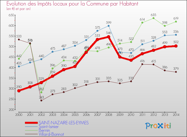 Evolution et montant des impôts locaux par Habitant pour SAINT-NAZAIRE-LES-EYMES et les communes proches de 2000 à 2014 Comparaison des impôts locaux par habitant pour SAINT-NAZAIRE-LES-EYMES et les communes voisines de 2000 à 2014
