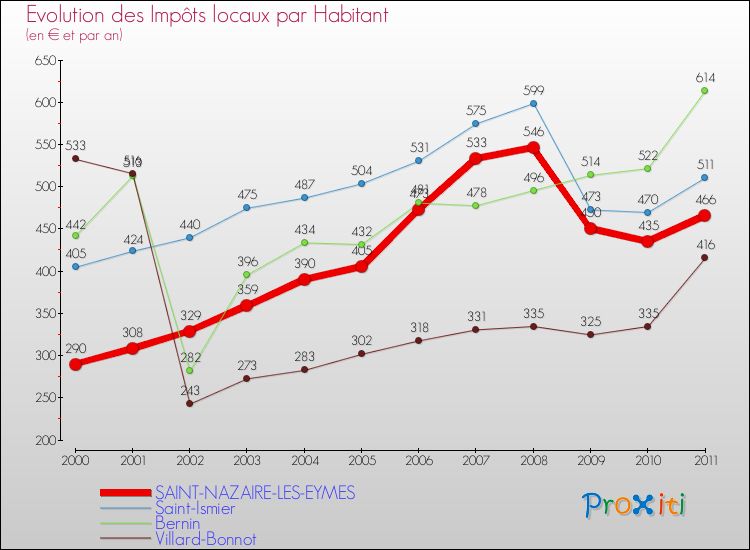 Evolution et montant des impôts locaux par Habitant pour SAINT-NAZAIRE-LES-EYMES et les communes proches Comparaison des impôts locaux par habitant pour SAINT-NAZAIRE-LES-EYMES et les communes voisines