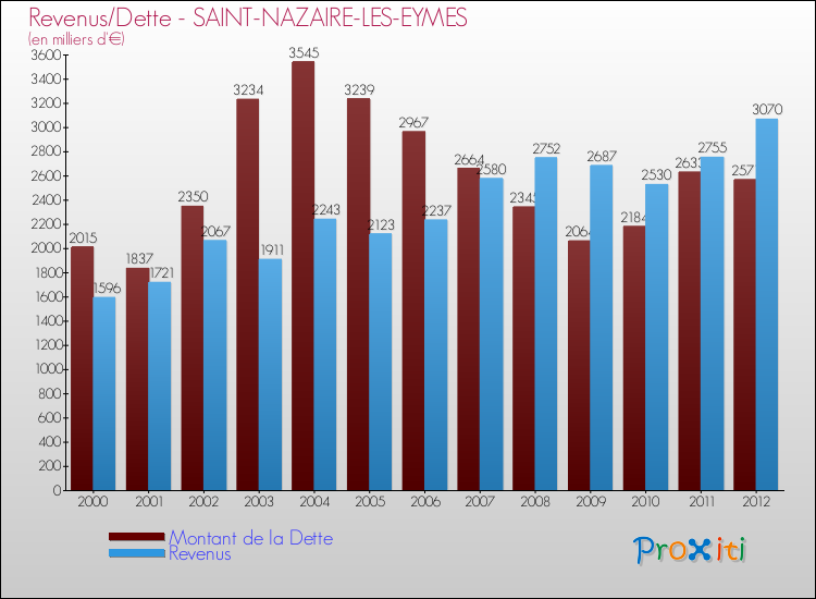 Evolution comparée de la dette et des revenus pour la commune de SAINT-NAZAIRE-LES-EYMES de 2000 à 2012 Comparaison de la dette et des revenus pour SAINT-NAZAIRE-LES-EYMES de 2000 à 2012