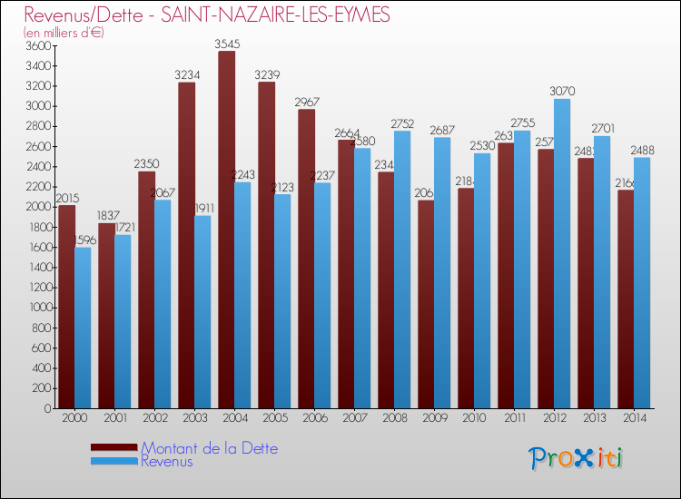 Evolution comparée de la dette et des revenus pour la commune de SAINT-NAZAIRE-LES-EYMES de 2000 à 2014 Comparaison de la dette et des revenus pour SAINT-NAZAIRE-LES-EYMES de 2000 à 2014