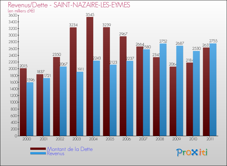 Evolution comparée de la dette et des revenus pour la commune de SAINT-NAZAIRE-LES-EYMES de 2000 à 2011 Comparaison de la dette et des revenus pour SAINT-NAZAIRE-LES-EYMES de 2000 à 2011