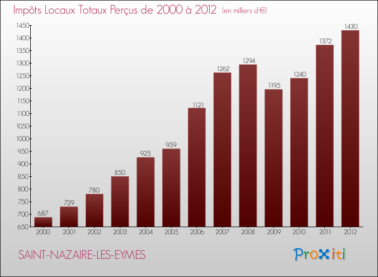 Evolution des Impôts Locaux pour la commune de SAINT-NAZAIRE-LES-EYMES de 2000 à 2012 Evolution des Impôts Locaux pour SAINT-NAZAIRE-LES-EYMES de 2000 à 2012
