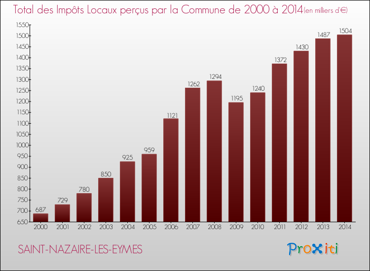 Evolution des Impôts Locaux pour la commune de SAINT-NAZAIRE-LES-EYMES de 2000 à 2014 Evolution des Impôts Locaux pour SAINT-NAZAIRE-LES-EYMES de 2000 à 2014