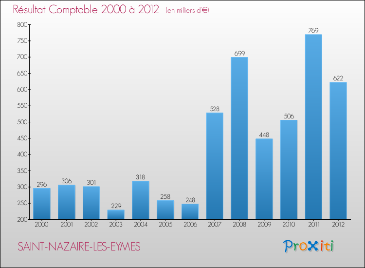 Evolution du résultat comptable pour la commune de SAINT-NAZAIRE-LES-EYMES de 2000 à 2012 Evolution du résultat comptable pour SAINT-NAZAIRE-LES-EYMES de 2000 à 2012