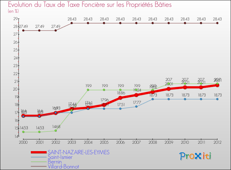 Evolution du taux de la taxe foncière sur le bati pour SAINT-NAZAIRE-LES-EYMES et les communes proches de 2000 à 2012 Comparaison des taux de taxe foncière sur le bati pour SAINT-NAZAIRE-LES-EYMES et les communes voisines de 2000 à 2012