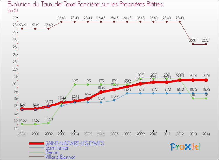Evolution du taux de la taxe foncière sur le bati pour SAINT-NAZAIRE-LES-EYMES et les communes proches de 2000 à 2014 Comparaison des taux de taxe foncière sur le bati pour SAINT-NAZAIRE-LES-EYMES et les communes voisines de 2000 à 2014