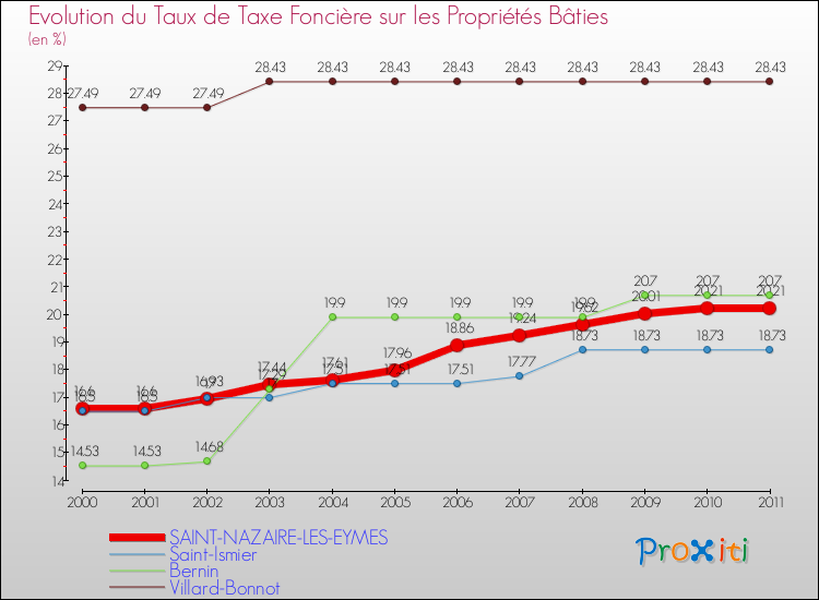 Evolution du taux de la taxe foncière sur le bati pour SAINT-NAZAIRE-LES-EYMES et les communes proches Comparaison des taux de taxe foncière sur le bati pour SAINT-NAZAIRE-LES-EYMES et les communes voisines
