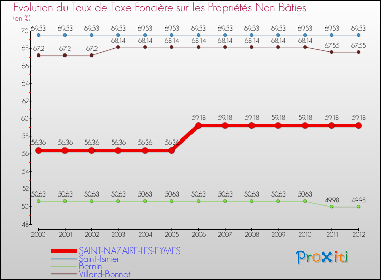 Evolution du taux de la taxe foncière sur les immeubles et terrains non batis pour SAINT-NAZAIRE-LES-EYMES et les communes proches de 2000 à 2012 Comparaison des taux de la taxe foncière sur les immeubles et terrains non batis pour SAINT-NAZAIRE-LES-EYMES et les communes voisines de 2000 à 2012
