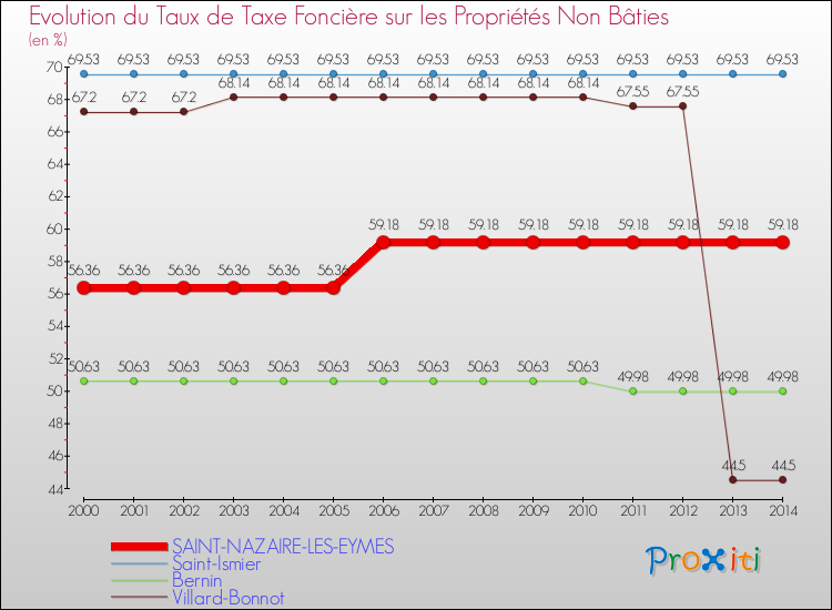 Evolution du taux de la taxe foncière sur les immeubles et terrains non batis pour SAINT-NAZAIRE-LES-EYMES et les communes proches de 2000 à 2014 Comparaison des taux de la taxe foncière sur les immeubles et terrains non batis pour SAINT-NAZAIRE-LES-EYMES et les communes voisines de 2000 à 2014