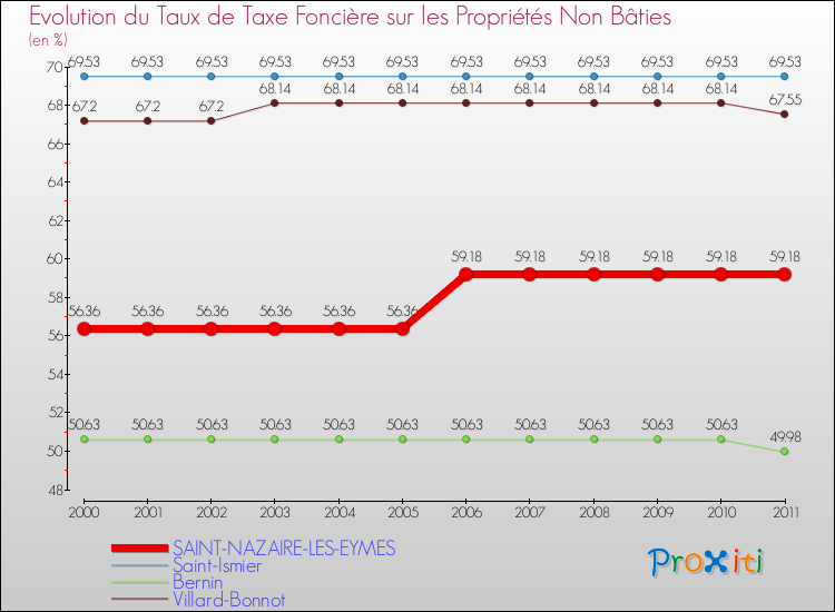 Evolution du taux de la taxe foncière sur les immeubles et terrains non batis pour SAINT-NAZAIRE-LES-EYMES et les communes proches Comparaison des taux de la taxe foncière sur les immeubles et terrains non batis pour SAINT-NAZAIRE-LES-EYMES et les communes voisines