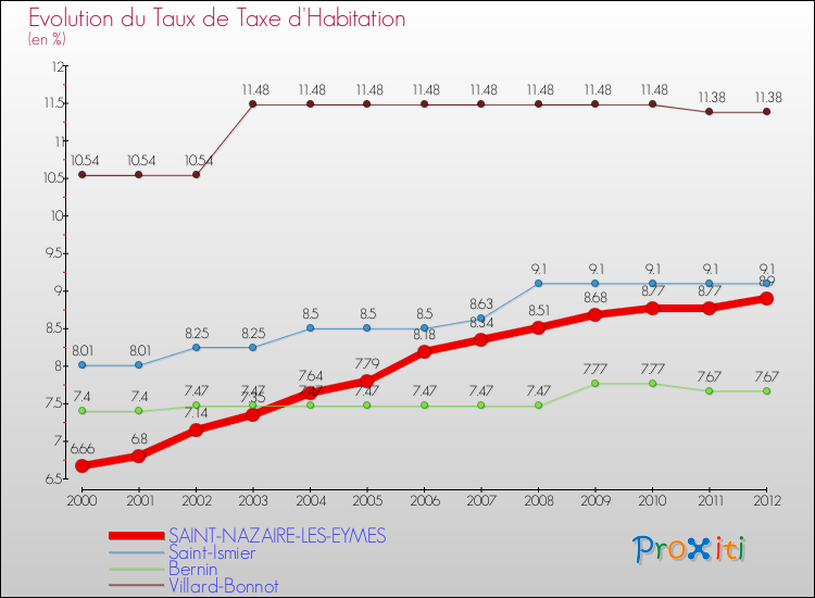 Evolution du taux de la taxe d'habitation pour SAINT-NAZAIRE-LES-EYMES et les communes proches Comparaison des taux de la taxe d'habitation pour SAINT-NAZAIRE-LES-EYMES et les communes voisines