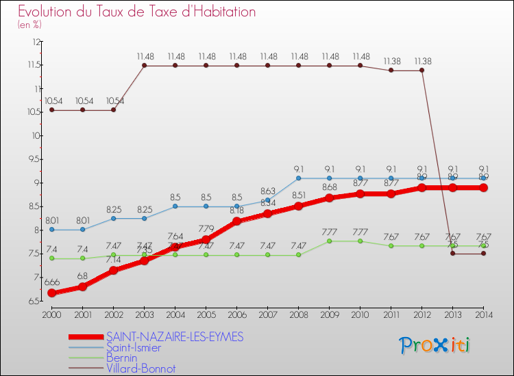 Evolution du taux de la taxe d'habitation pour SAINT-NAZAIRE-LES-EYMES et les communes proches de 2000 à 2014 Comparaison des taux de la taxe d'habitation pour SAINT-NAZAIRE-LES-EYMES et les communes voisines de 2000 à 2014