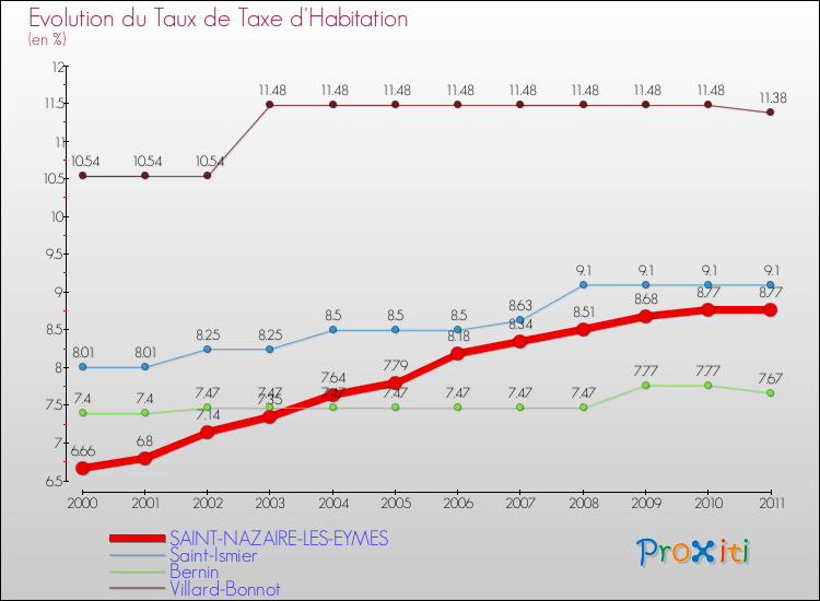 Evolution du taux de la taxe d'habitation pour SAINT-NAZAIRE-LES-EYMES et les communes proches Comparaison des taux de la taxe d'habitation pour SAINT-NAZAIRE-LES-EYMES et les communes voisines