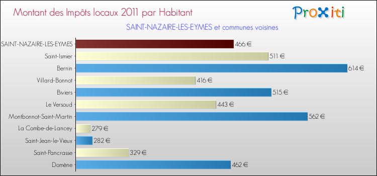 Montant des impôts locaux par Habitant pour SAINT-NAZAIRE-LES-EYMES et les communes proches Comparaison des impôts locaux par habitant pour SAINT-NAZAIRE-LES-EYMES et les communes voisines