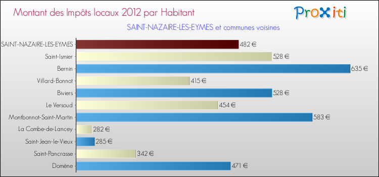 Montant des impôts locaux par Habitant pour SAINT-NAZAIRE-LES-EYMES et les communes proches Comparaison des impôts locaux par habitant pour SAINT-NAZAIRE-LES-EYMES et les communes voisines