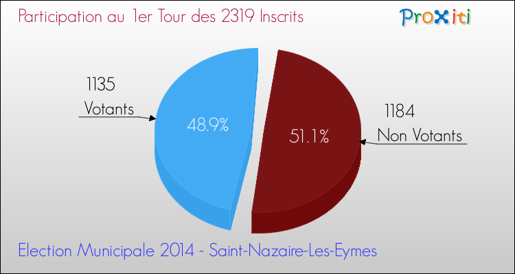 Participation au 1er Tour des Elections Municipales 2014 de la commune de Saint-Nazaire-Les-Eymes Elections Municipales 2014 - Participation au 1er Tour pour la commune de Saint-Nazaire-Les-Eymes