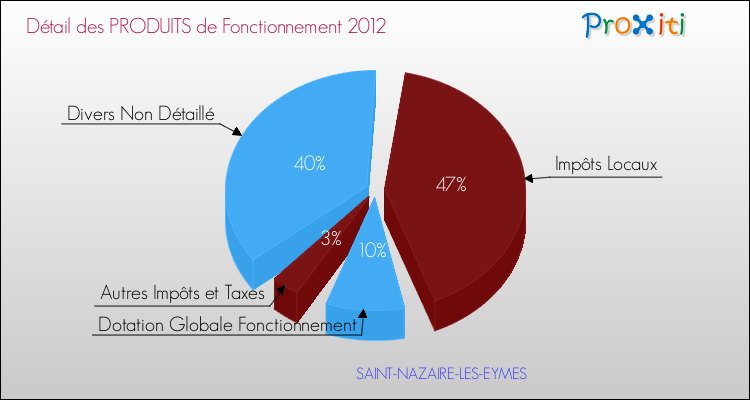 Décomposition du Budget de Fonctionnement 2012 de la commune de SAINT-NAZAIRE-LES-EYMES Budget de Fonctionnement 2012 pour la commune de SAINT-NAZAIRE-LES-EYMES