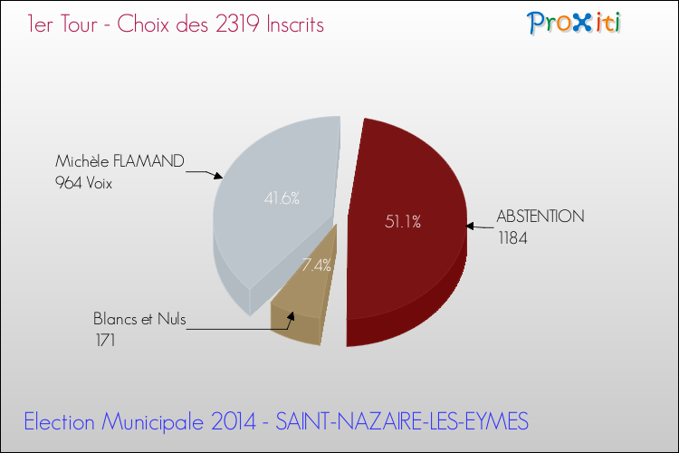 Résultats par rapport aux inscrits au 1er Tour des Elections Municipales 2014 de la commune de SAINT-NAZAIRE-LES-EYMES Elections Municipales 2014 - Résultats par rapport aux inscrits au 1er Tour pour la commune de SAINT-NAZAIRE-LES-EYMES