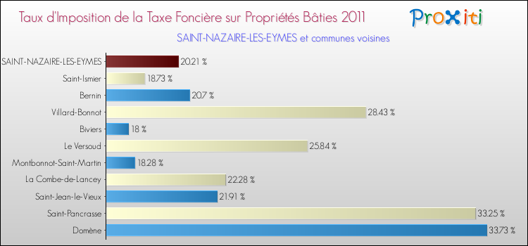 Taux d'imposition de la taxe foncière sur le bati 2011 pour SAINT-NAZAIRE-LES-EYMES et les communes proches Comparaison des taux d'imposition de la taxe foncière sur le bati 2011 pour SAINT-NAZAIRE-LES-EYMES et les communes voisines