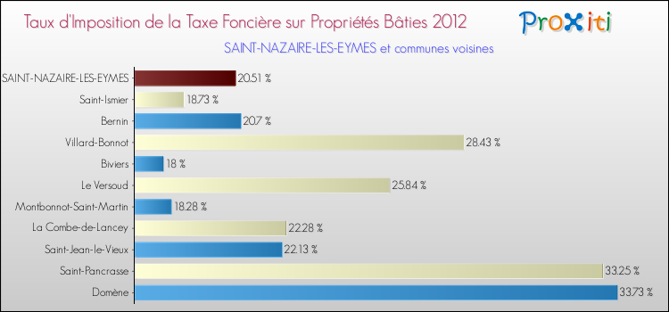 Taux d'imposition de la taxe foncière sur le bati 2012 pour SAINT-NAZAIRE-LES-EYMES et les communes proches Comparaison des taux d'imposition de la taxe foncière sur le bati 2012 pour SAINT-NAZAIRE-LES-EYMES et les communes voisines