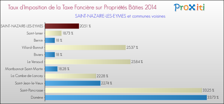 Taux d'imposition de la taxe foncière sur le bati 2014 pour SAINT-NAZAIRE-LES-EYMES et les communes proches Comparaison des taux d'imposition de la taxe foncière sur le bati 2014 pour SAINT-NAZAIRE-LES-EYMES et les communes voisines