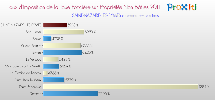 Taux d'imposition de la taxe foncière sur les immeubles et terrains non batis 2011 pour SAINT-NAZAIRE-LES-EYMES et les communes proches Comparaison des taux d'imposition de la taxe foncière sur les immeubles et terrains non batis 2011 pour SAINT-NAZAIRE-LES-EYMES et les communes voisines