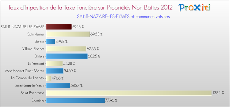 Taux d'imposition de la taxe foncière sur les immeubles et terrains non batis 2012 pour SAINT-NAZAIRE-LES-EYMES et les communes proches Comparaison des taux d'imposition de la taxe foncière sur les immeubles et terrains non batis 2012 pour SAINT-NAZAIRE-LES-EYMES et les communes voisines