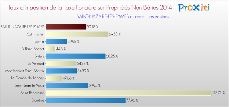 Taux d'imposition de la taxe foncière sur les immeubles et terrains non batis 2014 pour SAINT-NAZAIRE-LES-EYMES et les communes proches Comparaison des taux d'imposition de la taxe foncière sur les immeubles et terrains non batis 2014 pour SAINT-NAZAIRE-LES-EYMES et les communes voisines