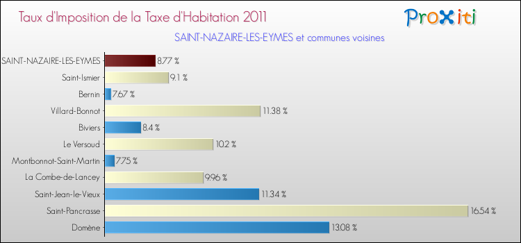 Taux d'imposition de la taxe d'habitation 2011 pour SAINT-NAZAIRE-LES-EYMES et les communes proches Comparaison des taux d'imposition de la taxe d'habitation 2011 pour SAINT-NAZAIRE-LES-EYMES et les communes voisines