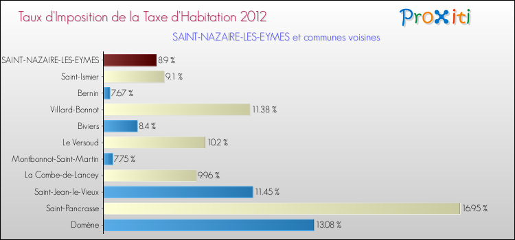 Taux d'imposition de la taxe d'habitation 2012 pour SAINT-NAZAIRE-LES-EYMES et les communes proches Comparaison des taux d'imposition de la taxe d'habitation 2012 pour SAINT-NAZAIRE-LES-EYMES et les communes voisines