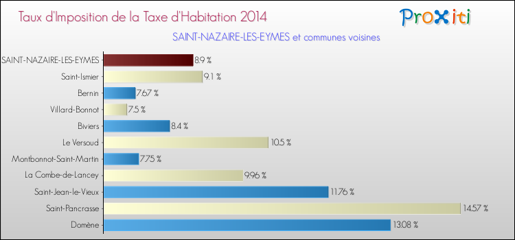 Taux d'imposition de la taxe d'habitation 2014 pour SAINT-NAZAIRE-LES-EYMES et les communes proches Comparaison des taux d'imposition de la taxe d'habitation 2014 pour SAINT-NAZAIRE-LES-EYMES et les communes voisines