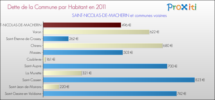 Dette par habitant de la commune en 2011 pour SAINT-NICOLAS-DE-MACHERIN et les communes proches Comparaison de la dette par habitant de la commune en 2011 pour SAINT-NICOLAS-DE-MACHERIN et les communes voisines