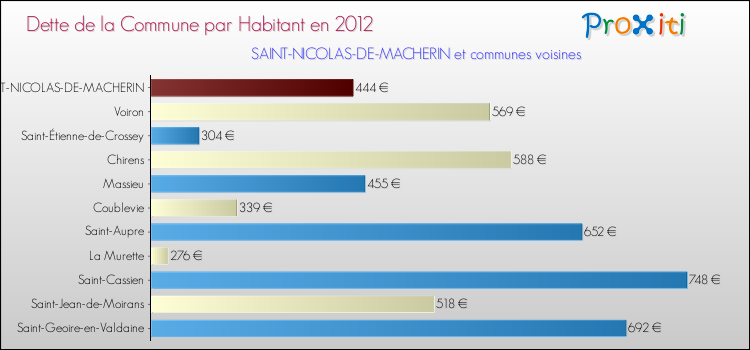 Dette par habitant de la commune en 2012 pour SAINT-NICOLAS-DE-MACHERIN et les communes proches Comparaison de la dette par habitant de la commune en 2012 pour SAINT-NICOLAS-DE-MACHERIN et les communes voisines