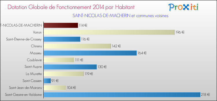 Montant des dotations globales de fonctionnement DGF par Habitant pour SAINT-NICOLAS-DE-MACHERIN et les communes proches en 2014. Comparaison des des dotations globales de fonctionnement DGF par habitant pour SAINT-NICOLAS-DE-MACHERIN et les communes voisines en 2014.